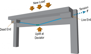 External Post-Tensioning